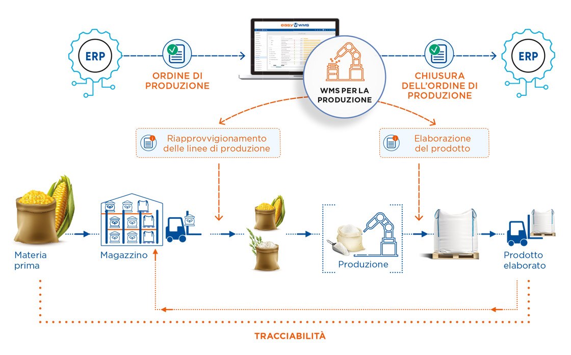 Il modulo WMS per la produzione di Easy WMS gestisce le materie prime e le quantità inviate alle linee di produzione