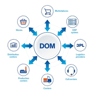 Distributed Order Management: una nuova soluzione tecnologica avanzata di Mecalux