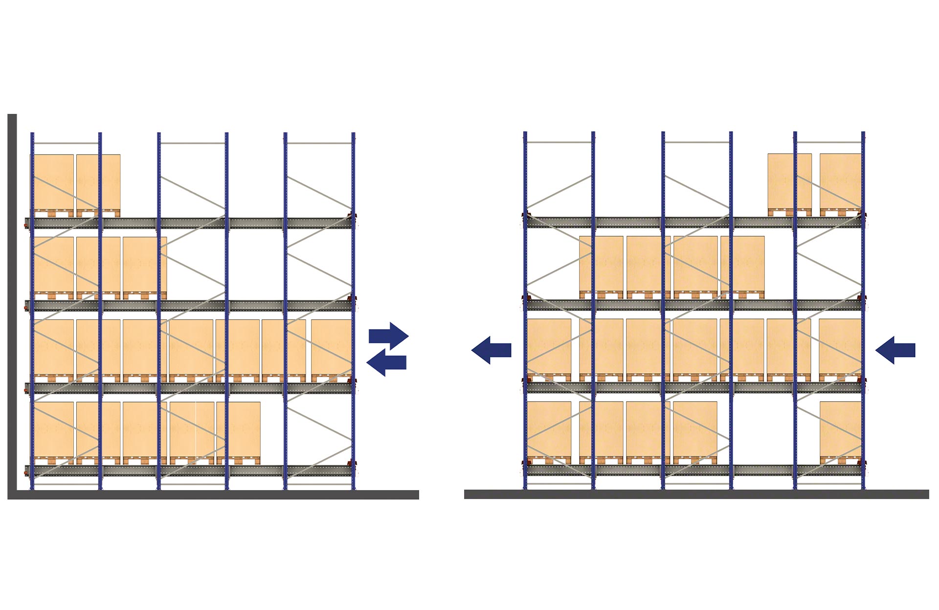 Con la configurazione LIFO i pallet entrano ed escono dallo stesso lato mentre con la configurazione FIFO il deposito e il prelievo avvengono da corridoi differenti