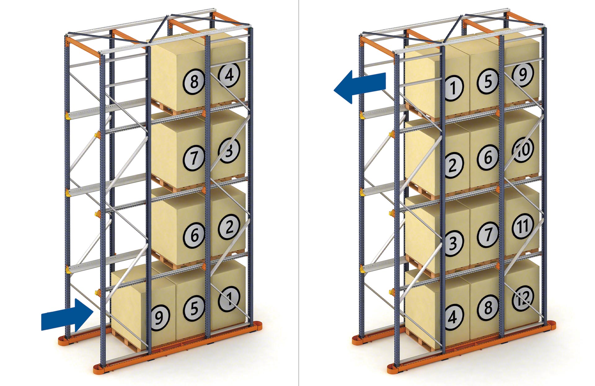 Nella configurazione drive-in i pallet si scaricano in ordine inverso rispetto al carico (criterio LIFO)