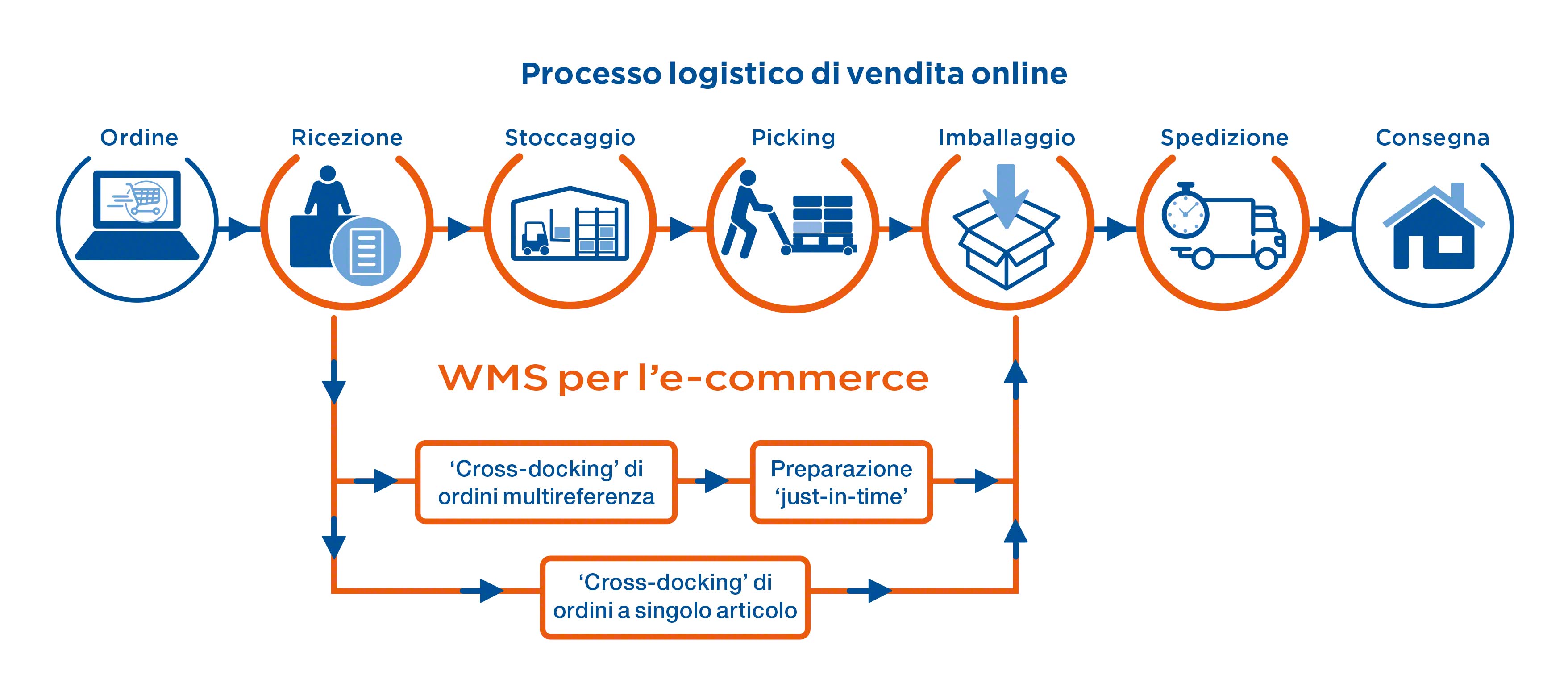 Processo logistico di vendita online