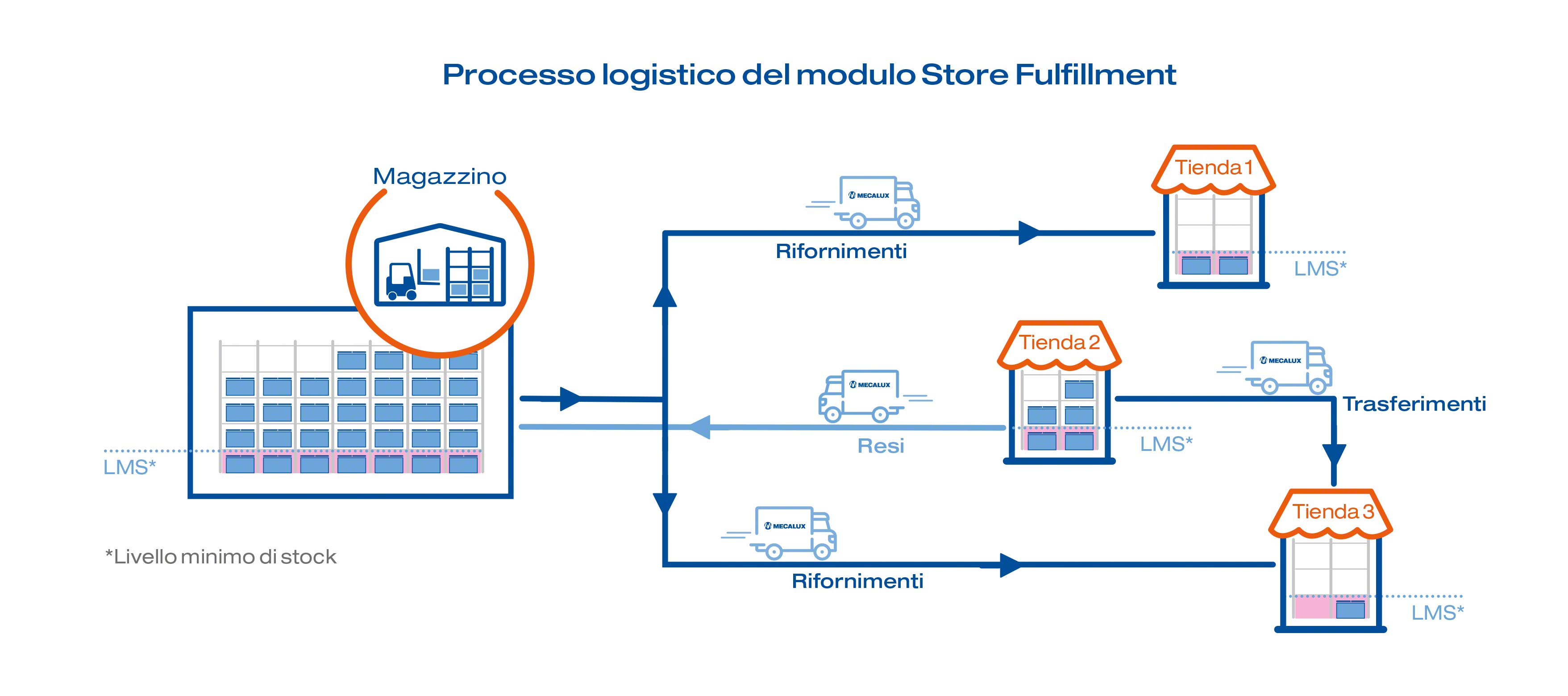 Processo logistico del modulo Store Fulfillment