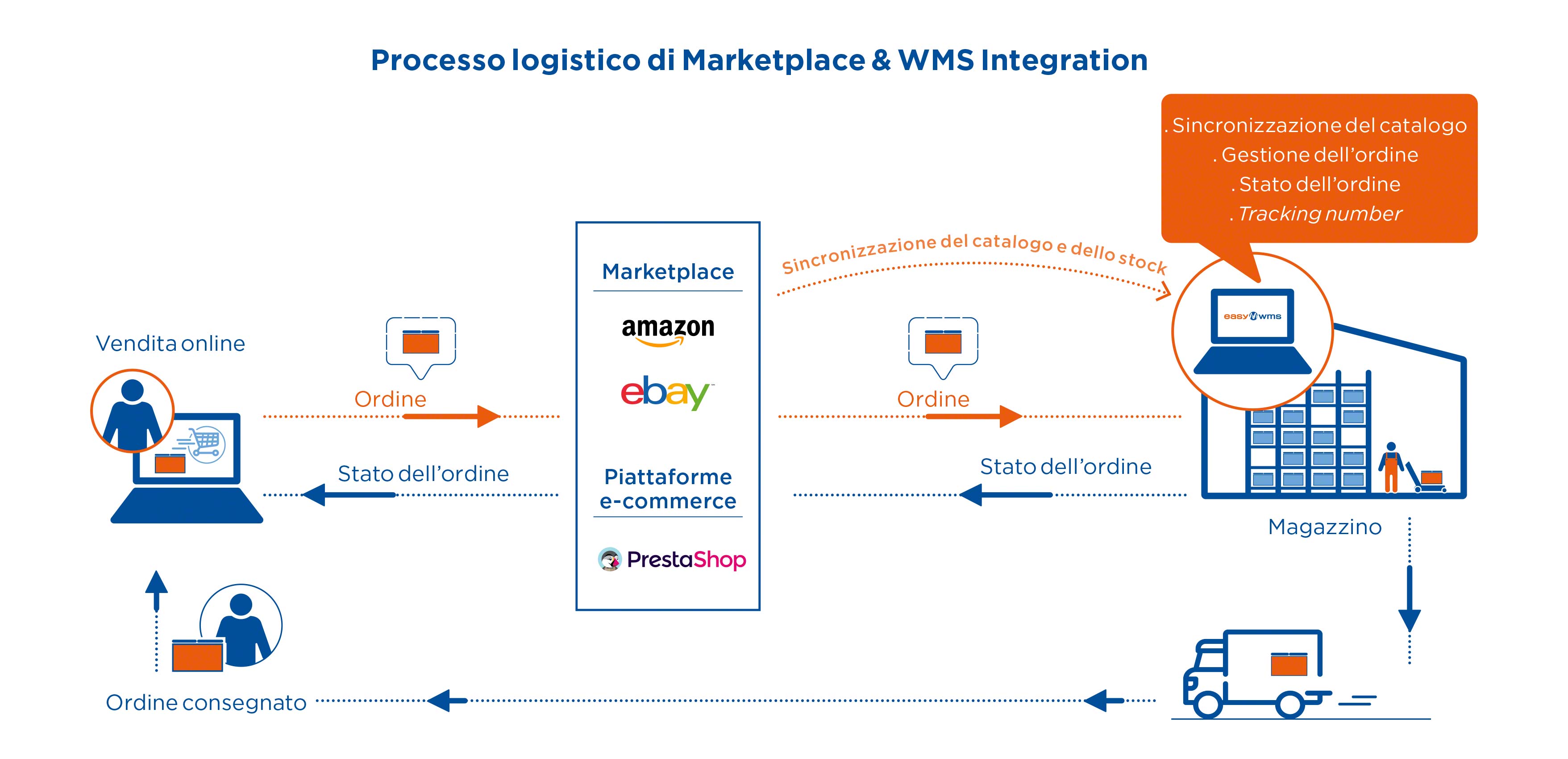 Processo logistico di Marketplace & WMS Integration