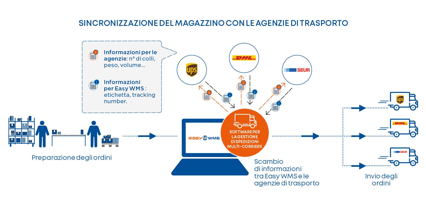 Sincronizzazione del magazzino con le agenzie di trasporto