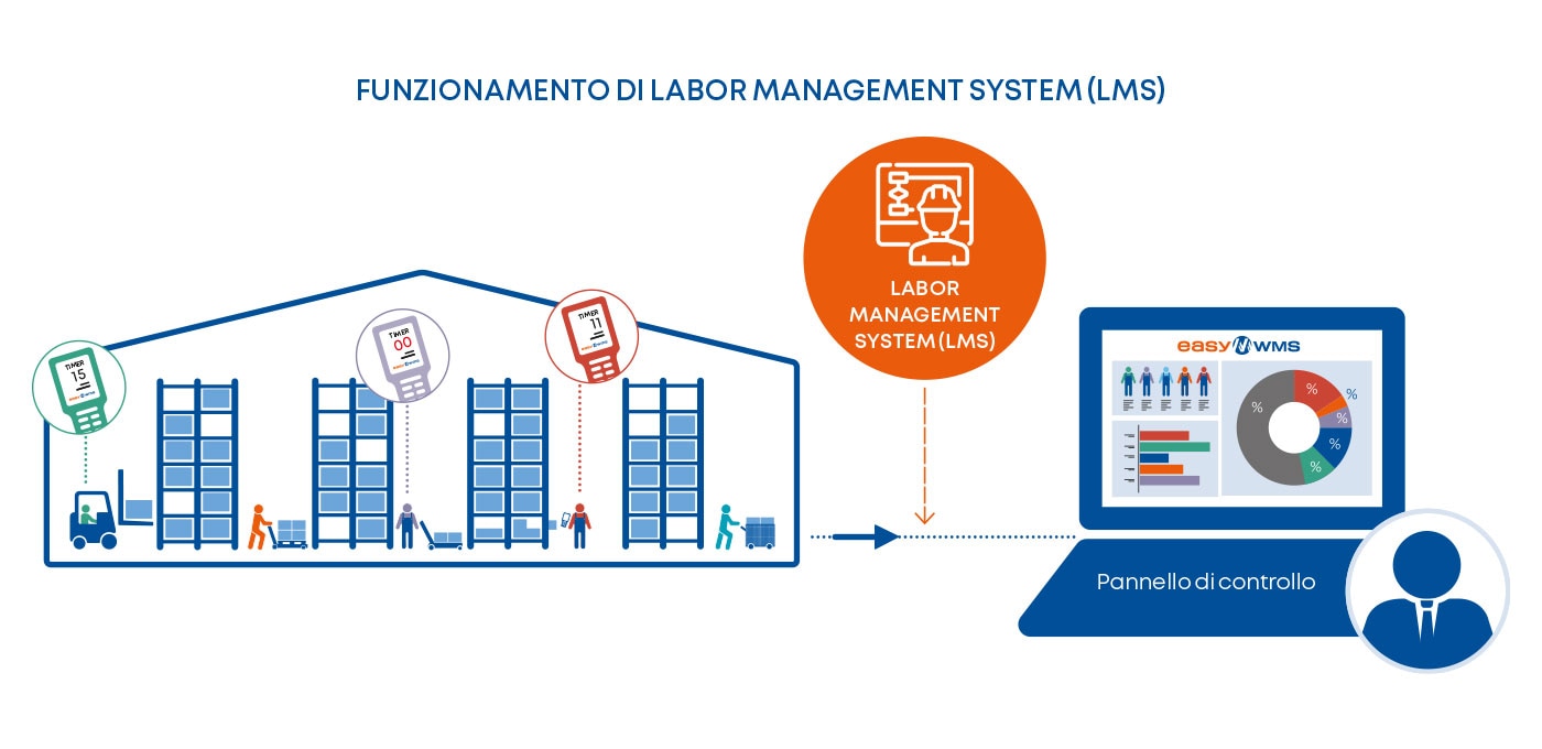 Funzionamento di Labor Management System (LMS)