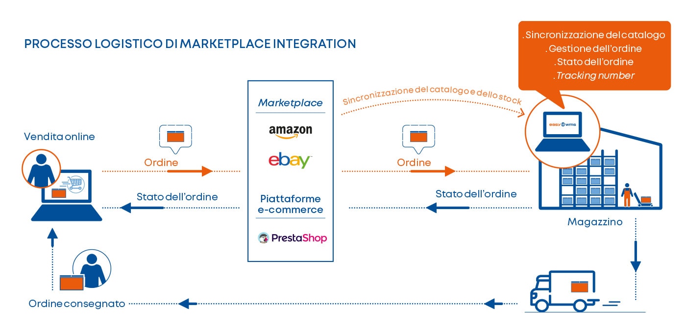 Processo logistico di Marketplace & WMS Integration