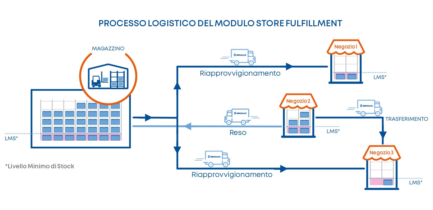 Processo logistico del modulo Store Fulfillment