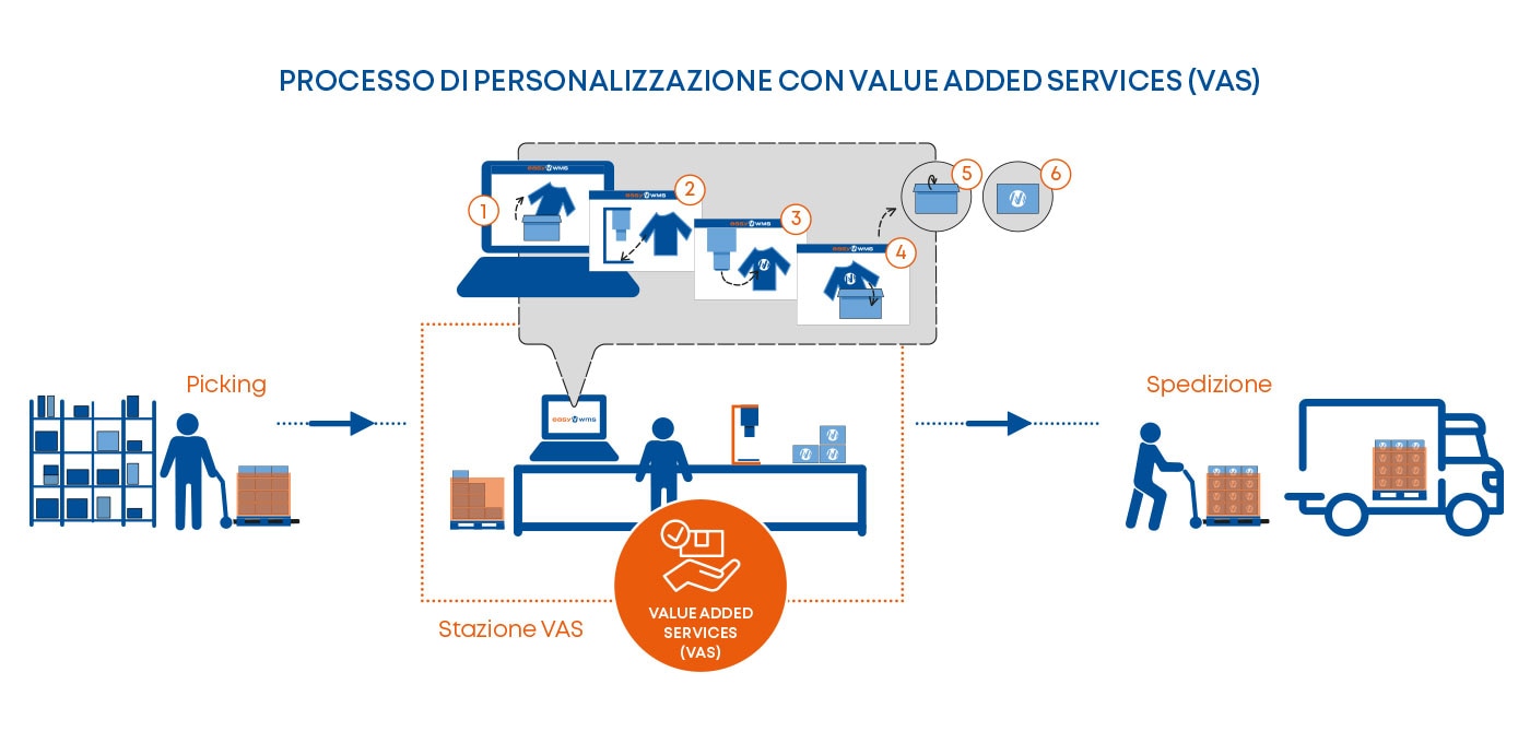 Processo di personalizzazione con Value Added Services (VAS)