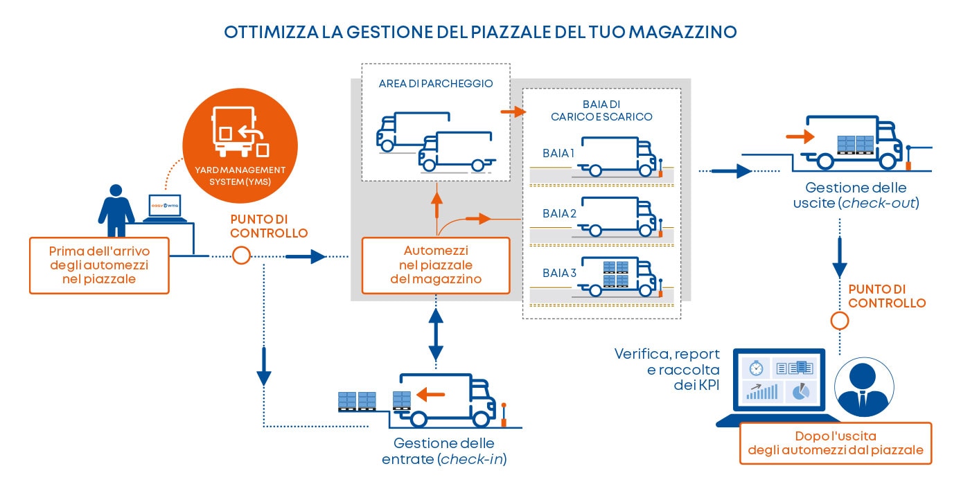 Ottimizza la gestione del piazzale del tuo magazzino