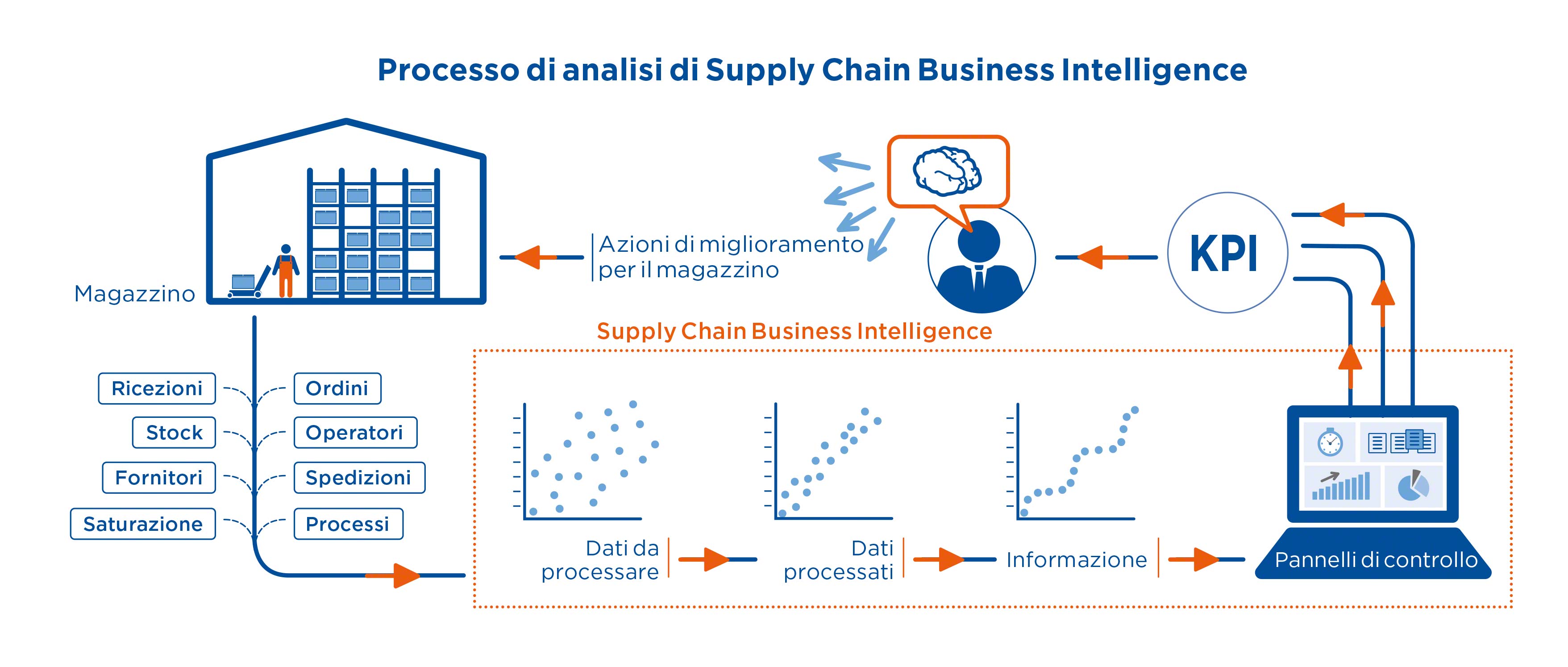 Processo di analisi di Supply Chain Business Intelligence