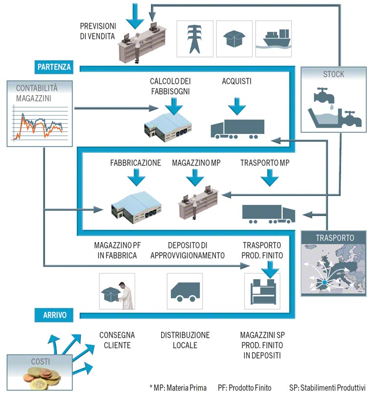 Diagramma catena