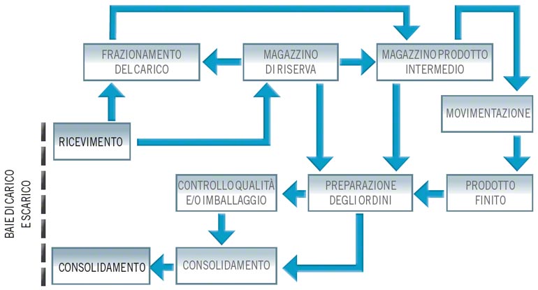 Flussi Di Magazzino Mecaluxit