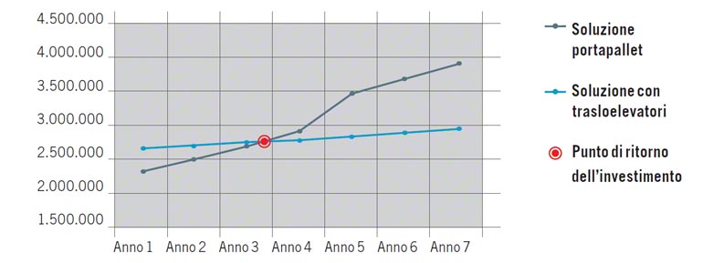 Rappresentazione grafica del calcolo del ROI
