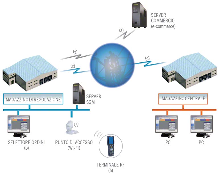 Magazzino centrale prepazione ordini magazzini regionali.