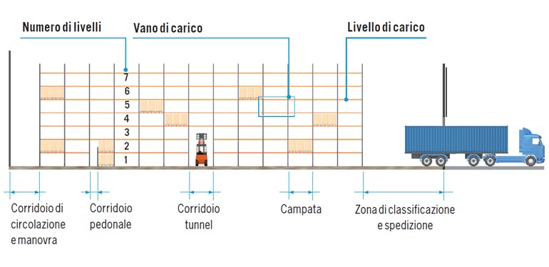 Interspazi in corsia di lavoro per la circolazione carrelli