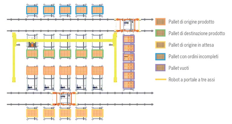 Schema picking preparazione ordini con portale a tre assi