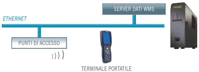 I terminali con radiofrequenza inviano agli operatori gli ordini via WMS