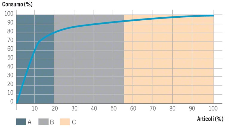 Rappresentazione grafica del Diagramma di Pareto