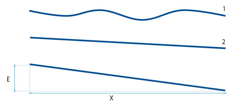Schema differenza planarità e planarità pavimentazione