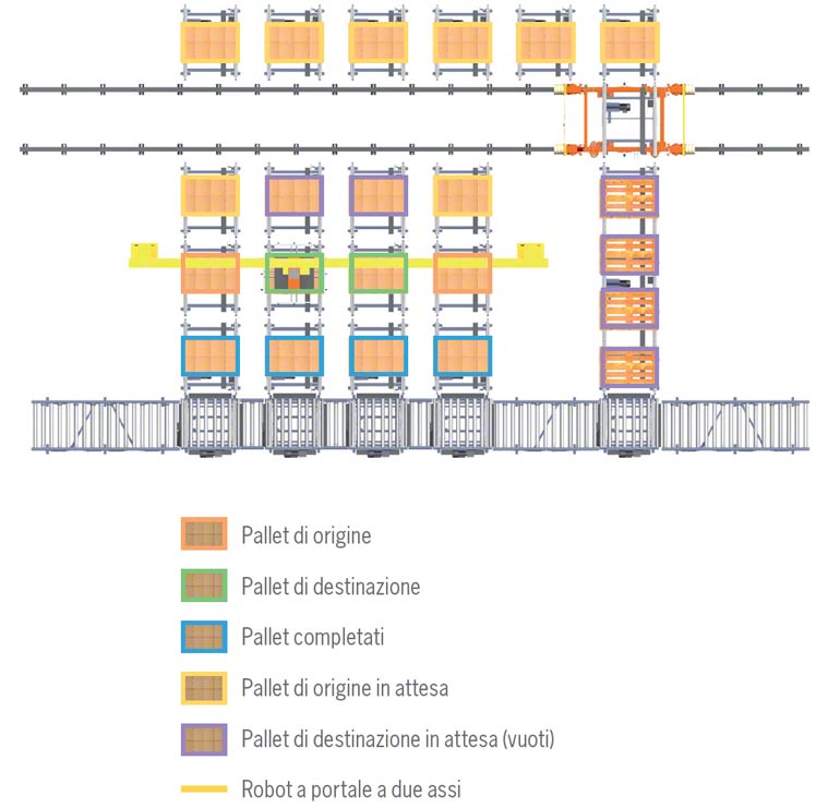 Schema picking preparazione ordini con portale a due assi