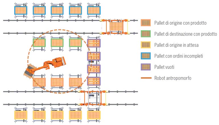 Schema picking ordini con robot antropomorfo