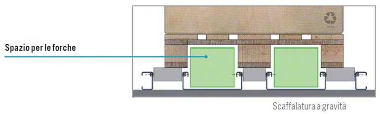 Spazio per le forche su scaffalature a gravità